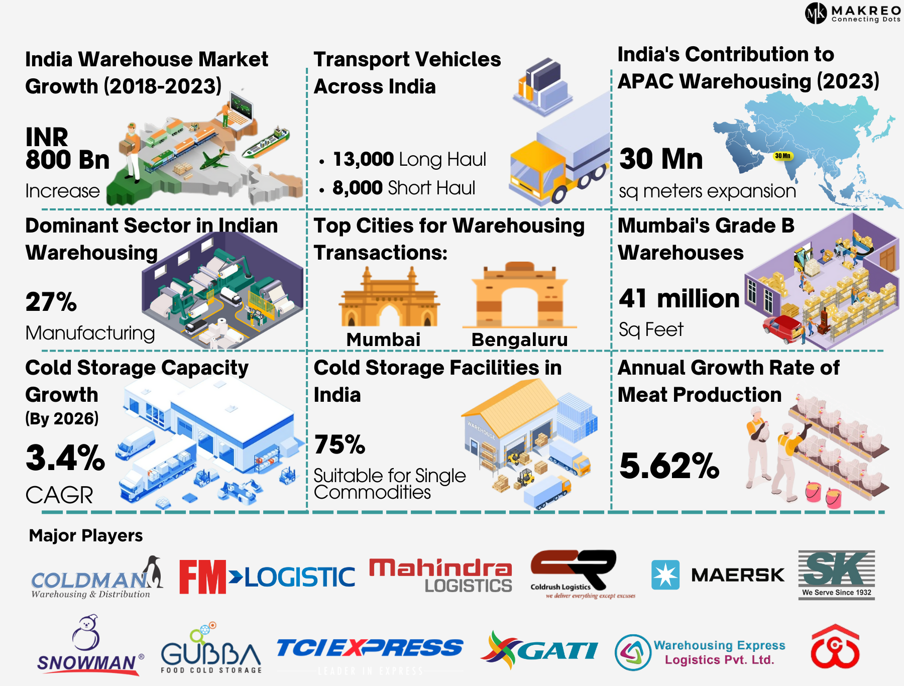 India Warehousing and Cold Chain Market